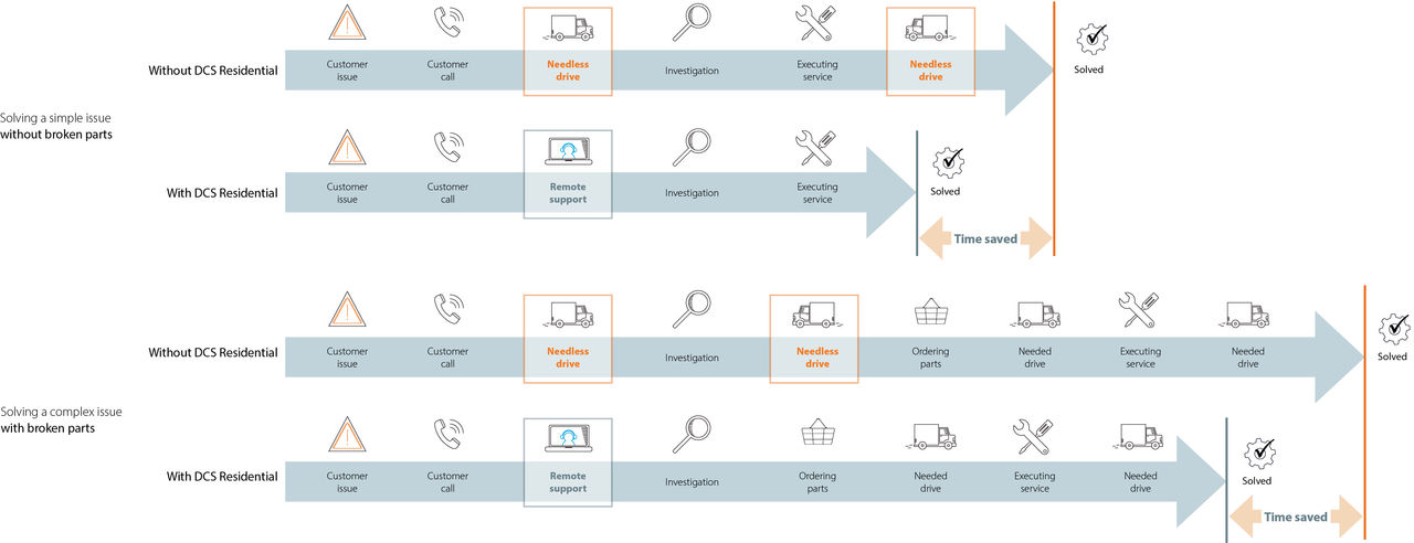 Page Web de Service Cloud Residentiel de Daikin