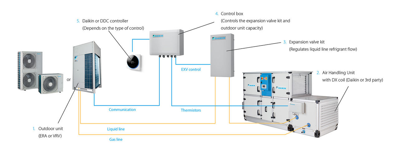 Illustrazione pacchetto aria di rinnovo Daikin