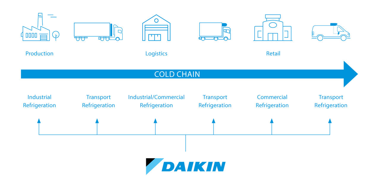 Catena del freddo Daikin
